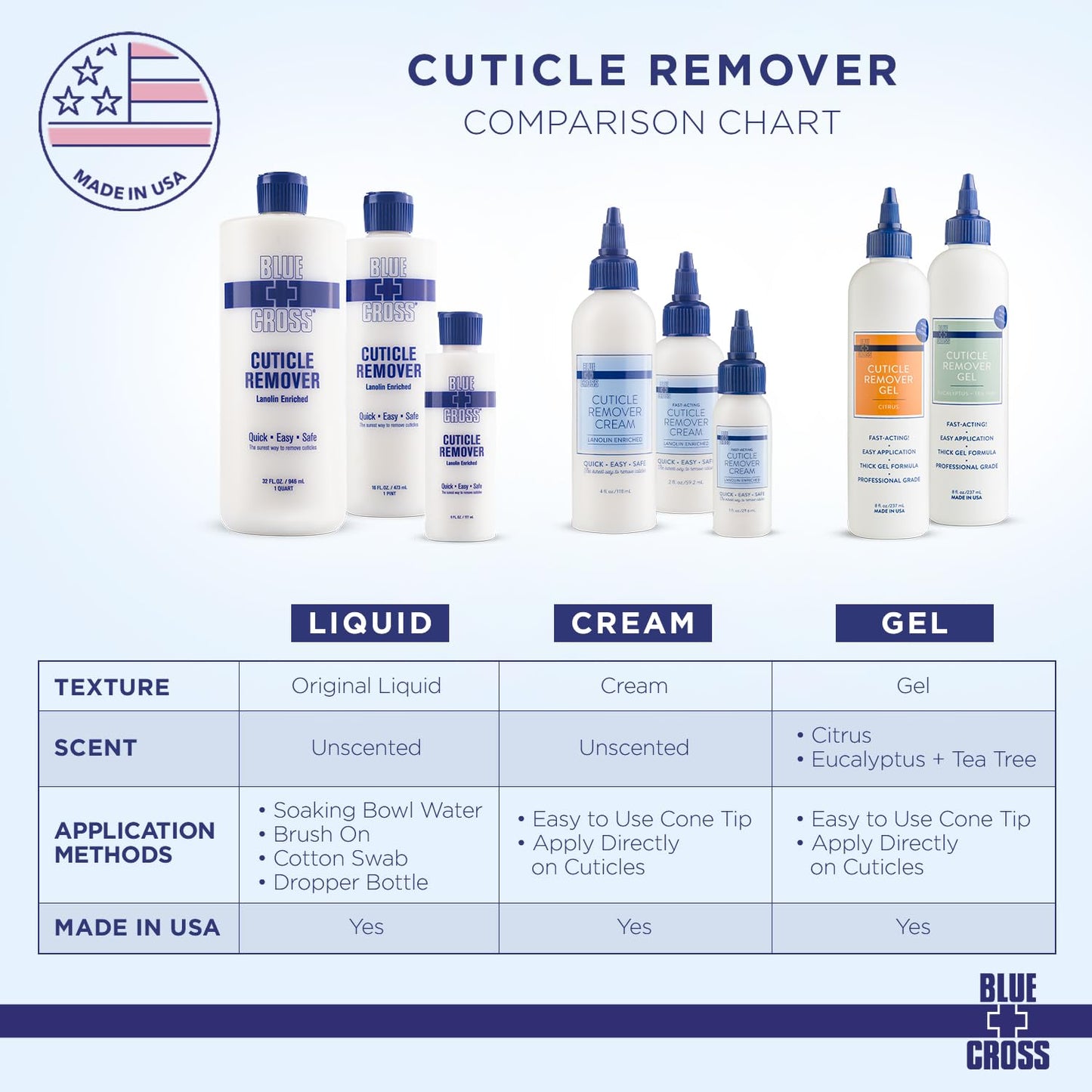 Blue Cross Cuticle Remover Liquid, Cuticle Softener for Nails, Professional Nail Care with Lanolin for Brittle Hang Nails, Hydrating, Moisturizing, Dry Cuticles, Made in USA, 32oz