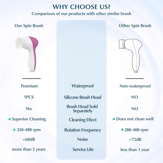 COSLUS Facial Cleansing Brush Silicone Face Scrubber: 7 in 1 FBS-D Electric Exfoliating Rotating Massage Device Waterproof Deep Cleaning Exfoliation Spa Machine - Electronic Skin Care Wash System