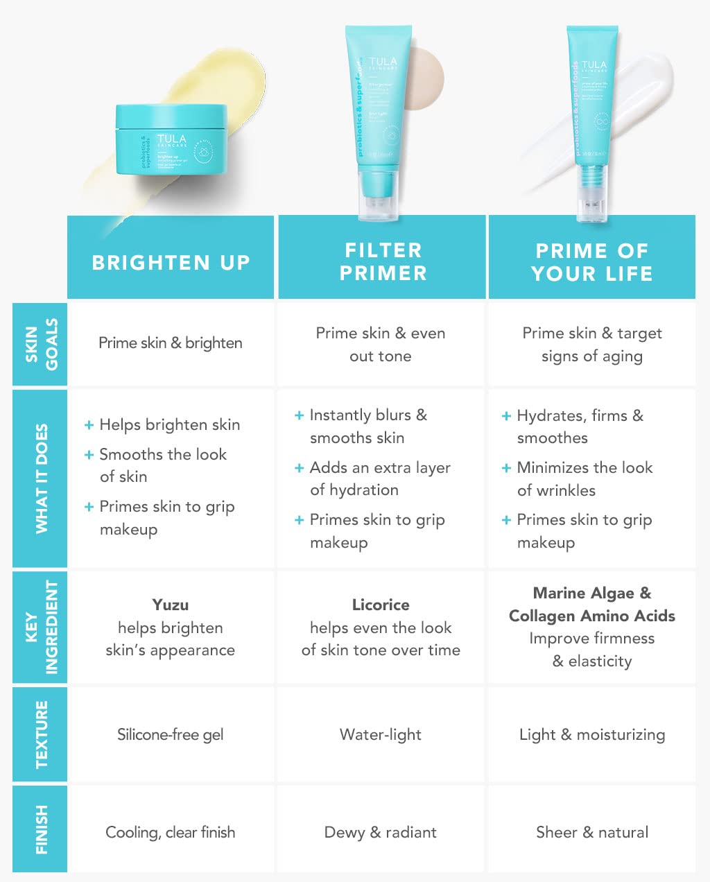TULA Skin Care Face Filter Blurring and Moisturizing Primer - Supersize Luna, Evens the Appearance of Skin Tone & Redness, Hydrates & Improves Makeup Wear, 2.02fl oz