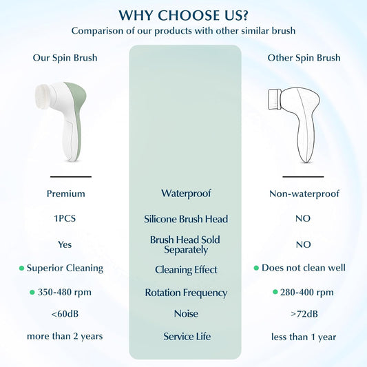 COSLUS Facial Cleansing Brush Silicone Face Scrubber: 7 in 1 FBS-D Electric Exfoliating Rotating Massage Device Waterproof Deep Cleaning Exfoliation Spa Machine - Electronic Skin Care Wash System