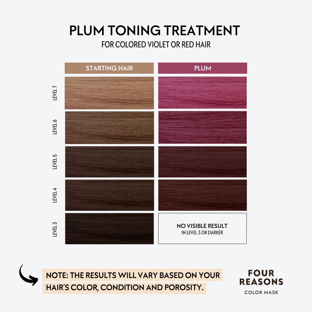 Four Reasons Color Mask - Plum - (27 Colors) Toning Treatment, Color Depositing Conditioner, Tone & Enhance Color-Treated Hair - Semi Permanent Hair Dye, Vegan and Cruelty-Free, 6.76 fl oz