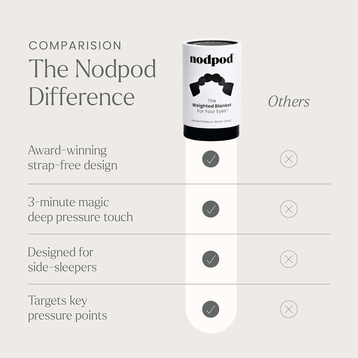 Nodpod Gentle Pressure Sleep Mask | Patented Light Blocking Design for Sleeping, Traveling & Relaxation - Black Onyx