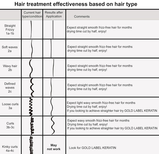 Complex Brazilian Keratin Blowout Hair Treatment 4 Bottles 300ml Value Kit Includes Sulfate Free and Easy Comb Queratina Keratina Brasilera Tratamiento